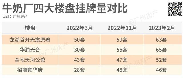 今天,房产君从中介处获得了一份最近牛奶厂的二手成交表