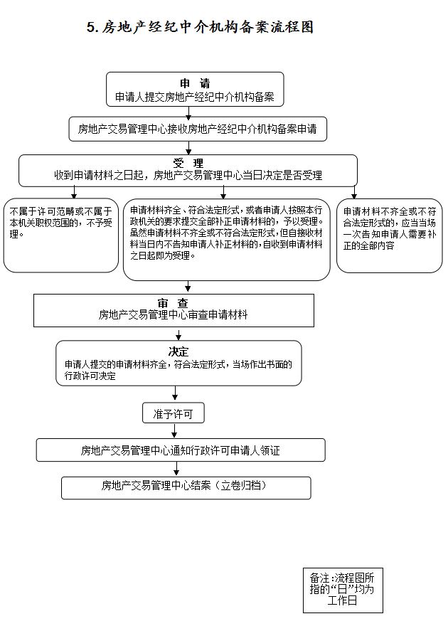 房地产经纪中介机构备案