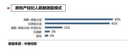 行业 | 楼市巨变,房产租赁经纪人薪酬激励到底怎么变?