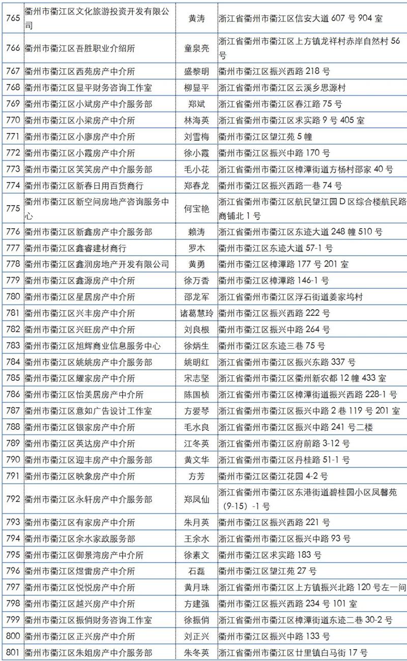 未备案从事房地产经纪业务?违规!衢城851家机构被通报,有你去过的吗?